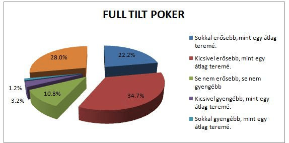 Full Tilt Poker erosseg
